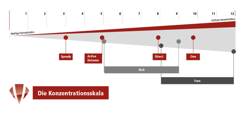 Die Konzentrationsskala Diamantpasten