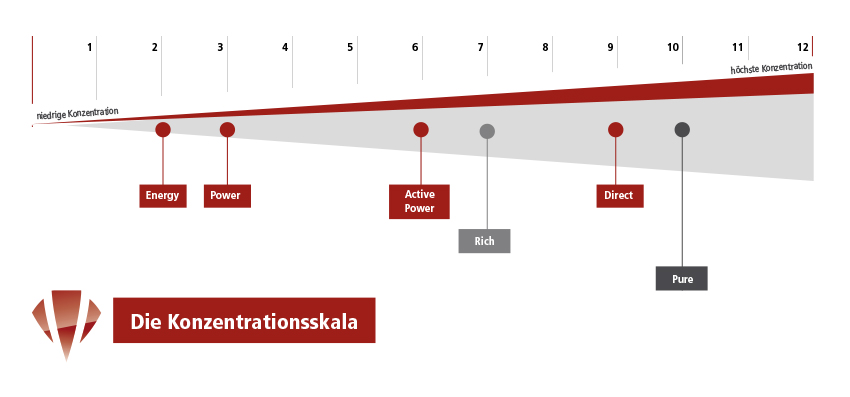 Die Konzentrationsskala Diamantsuspensionen